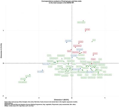 Relationships Between Food Groups and Eating Time Slots According to Diabetes Status in Adults From the UK National Diet and Nutrition Survey (2008–2017)